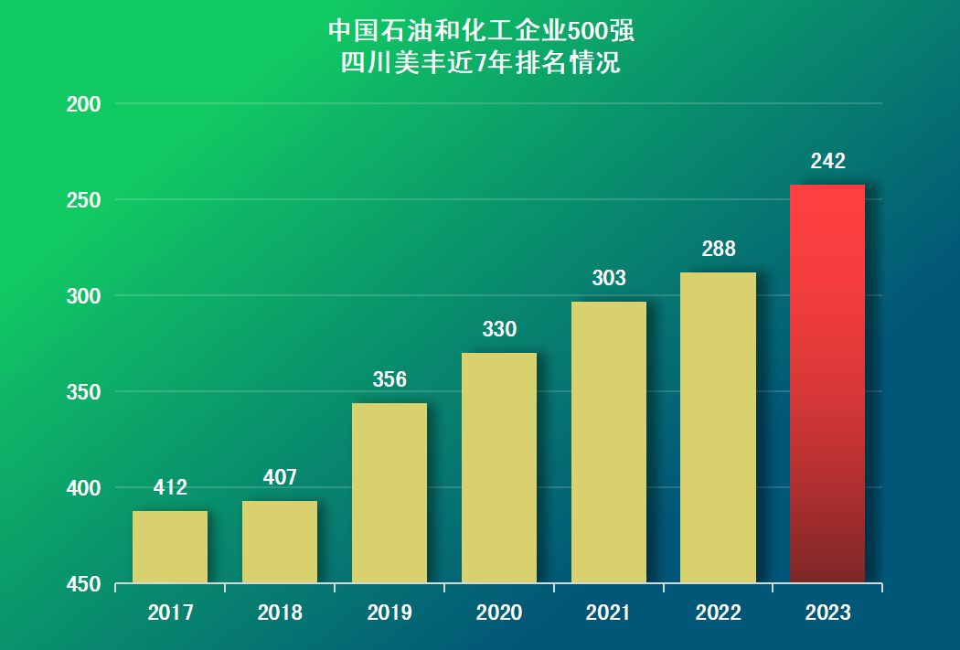 排名同比上升46位   上榜中国石油和化工企业500强